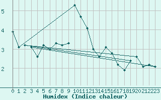 Courbe de l'humidex pour Wien Unterlaa