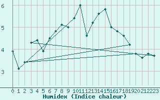 Courbe de l'humidex pour Johnstown Castle