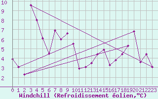 Courbe du refroidissement olien pour Interlaken