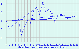 Courbe de tempratures pour Les Attelas