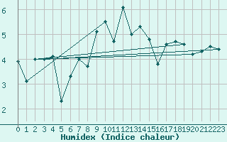 Courbe de l'humidex pour Les Attelas
