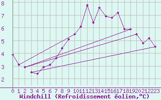 Courbe du refroidissement olien pour Belm