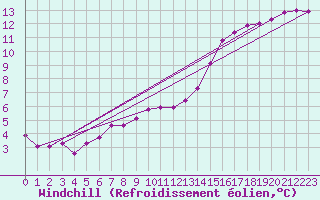 Courbe du refroidissement olien pour Jussy (02)