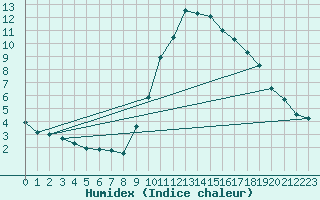 Courbe de l'humidex pour Fiscaglia Migliarino (It)