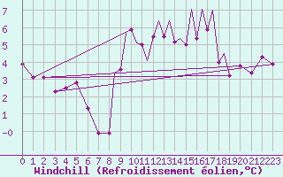 Courbe du refroidissement olien pour Islay
