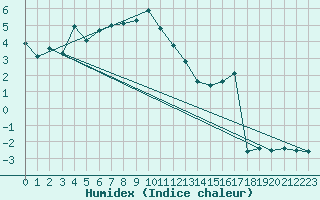 Courbe de l'humidex pour Hirschenkogel