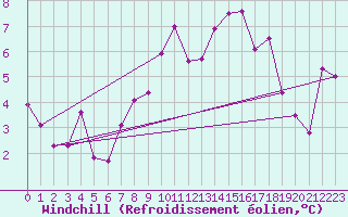 Courbe du refroidissement olien pour Saugues (43)