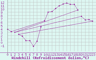 Courbe du refroidissement olien pour Saint-Paul-des-Landes (15)