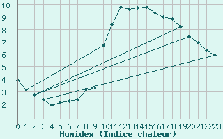 Courbe de l'humidex pour Eu (76)