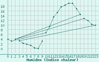 Courbe de l'humidex pour Muret (31)