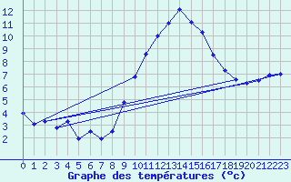 Courbe de tempratures pour Le Touquet (62)