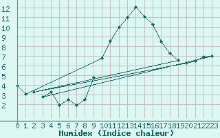 Courbe de l'humidex pour Le Touquet (62)