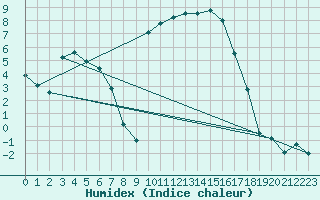 Courbe de l'humidex pour Figari (2A)