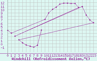 Courbe du refroidissement olien pour Connerr (72)