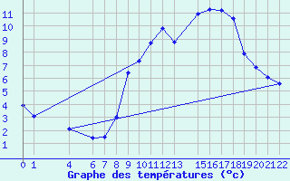 Courbe de tempratures pour Mont-Rigi (Be)