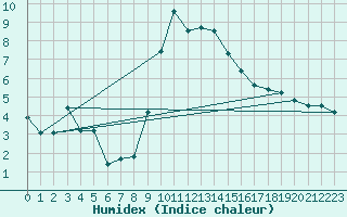 Courbe de l'humidex pour Formigures (66)