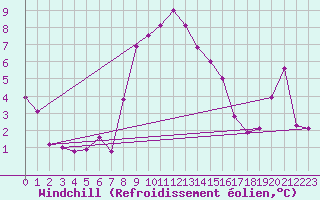 Courbe du refroidissement olien pour Leek Thorncliffe