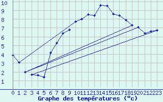 Courbe de tempratures pour Axstal