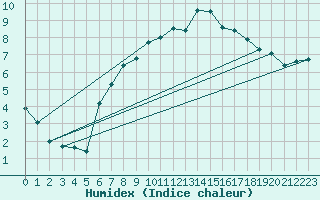 Courbe de l'humidex pour Axstal