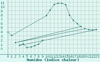 Courbe de l'humidex pour Cevio (Sw)