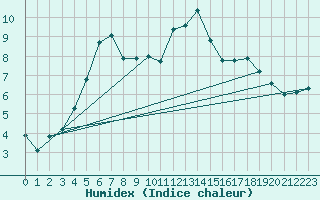 Courbe de l'humidex pour Aasele