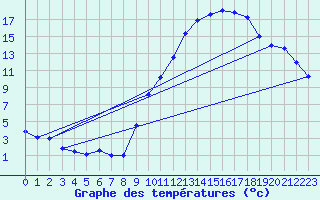 Courbe de tempratures pour Embrun (05)