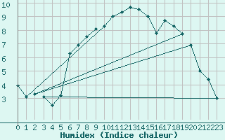 Courbe de l'humidex pour Fister Sigmundstad