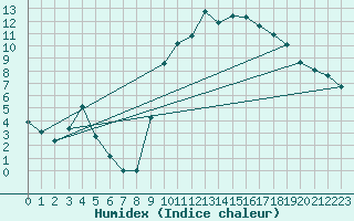 Courbe de l'humidex pour Trgueux (22)