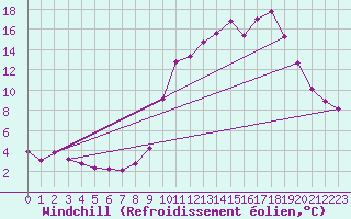 Courbe du refroidissement olien pour Chamonix-Mont-Blanc (74)