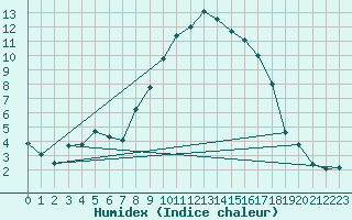 Courbe de l'humidex pour Dunkeswell Aerodrome