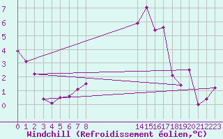 Courbe du refroidissement olien pour Drumalbin