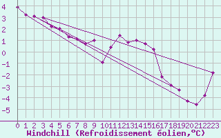 Courbe du refroidissement olien pour Guret Saint-Laurent (23)