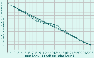 Courbe de l'humidex pour Kauhava