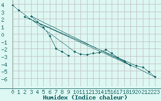 Courbe de l'humidex pour Kekesteto