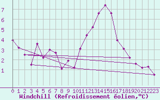 Courbe du refroidissement olien pour Niort (79)