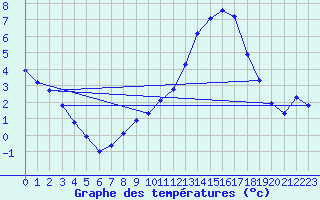 Courbe de tempratures pour Gros-Rderching (57)