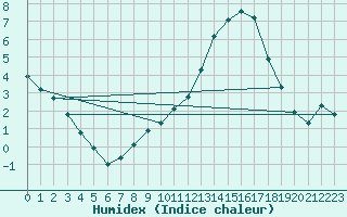 Courbe de l'humidex pour Gros-Rderching (57)