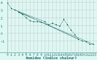 Courbe de l'humidex pour Mont-Saint-Vincent (71)