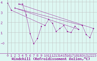 Courbe du refroidissement olien pour Opole