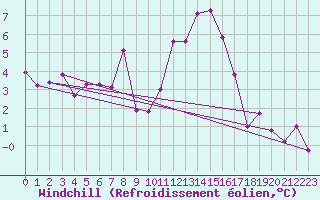 Courbe du refroidissement olien pour Pointe de Socoa (64)