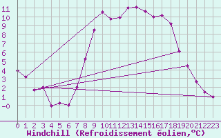 Courbe du refroidissement olien pour Rhyl