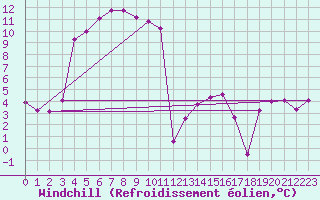 Courbe du refroidissement olien pour Ble / Mulhouse (68)