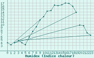 Courbe de l'humidex pour Offenbach Wetterpar