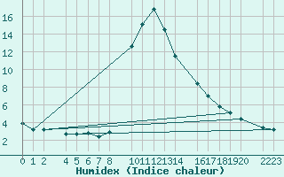 Courbe de l'humidex pour Bielsa