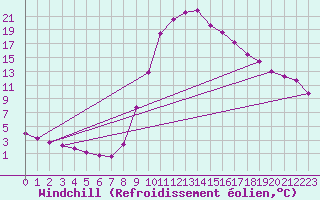Courbe du refroidissement olien pour Molina de Aragn