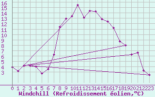 Courbe du refroidissement olien pour Aboyne