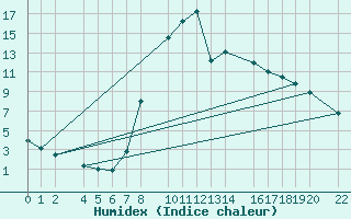 Courbe de l'humidex pour Bielsa
