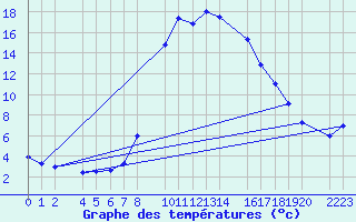 Courbe de tempratures pour Bielsa