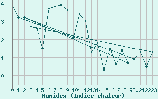 Courbe de l'humidex pour Alfred Faure Iles Crozet