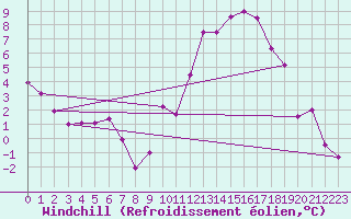 Courbe du refroidissement olien pour Gourdon (46)